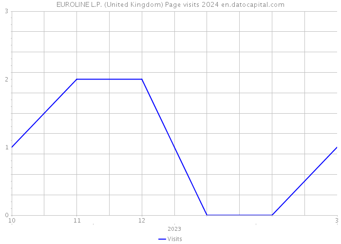 EUROLINE L.P. (United Kingdom) Page visits 2024 