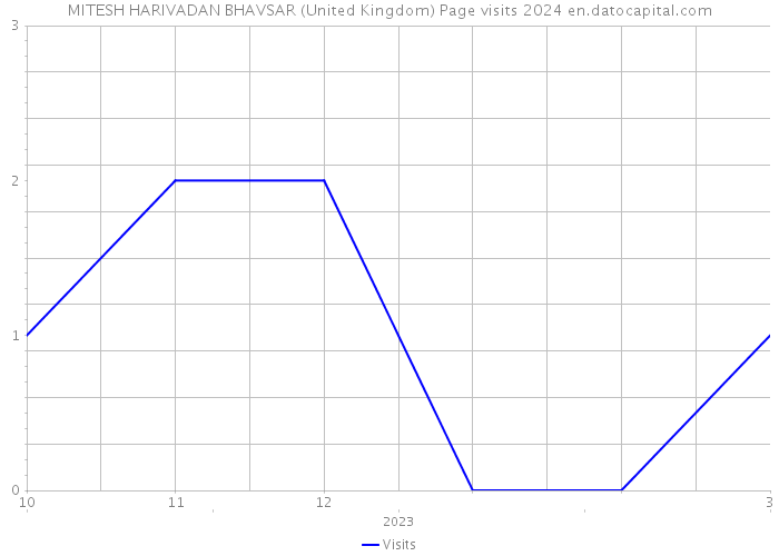 MITESH HARIVADAN BHAVSAR (United Kingdom) Page visits 2024 