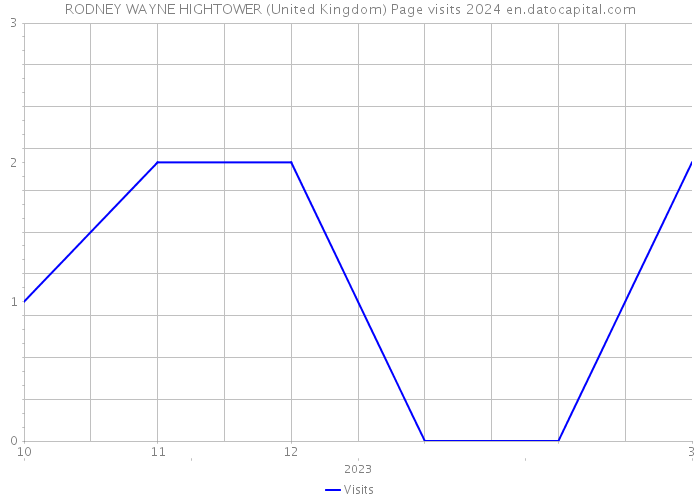 RODNEY WAYNE HIGHTOWER (United Kingdom) Page visits 2024 