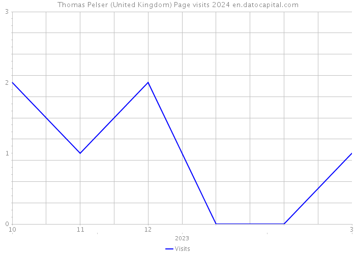 Thomas Pelser (United Kingdom) Page visits 2024 