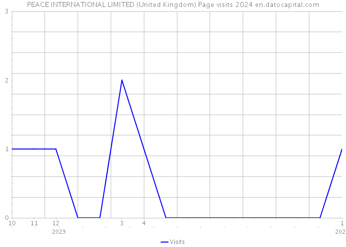 PEACE INTERNATIONAL LIMITED (United Kingdom) Page visits 2024 