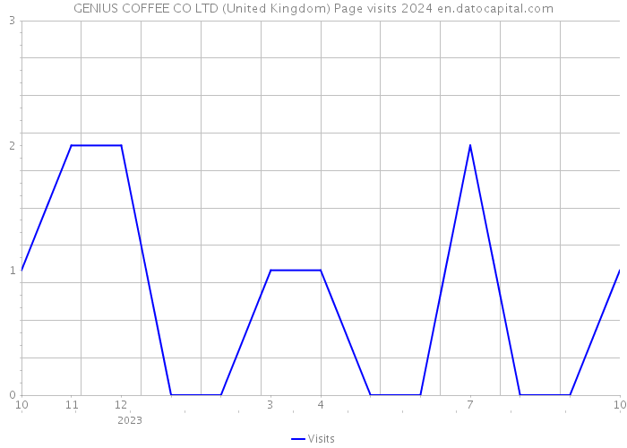 GENIUS COFFEE CO LTD (United Kingdom) Page visits 2024 