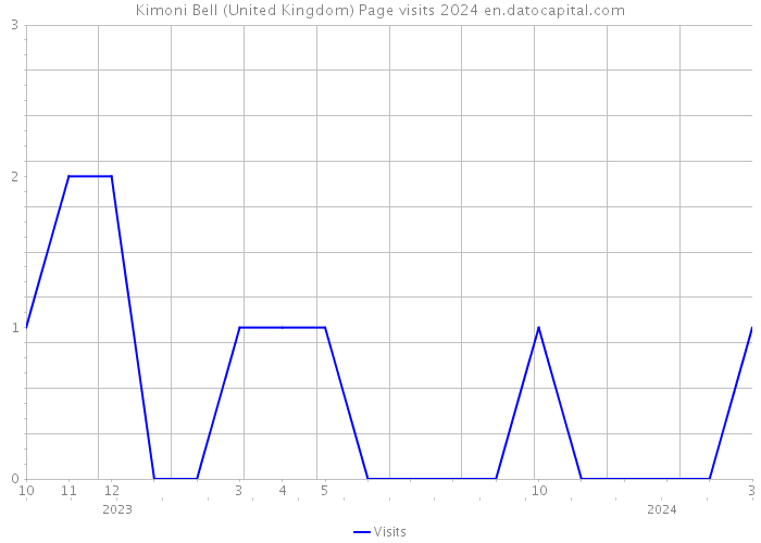 Kimoni Bell (United Kingdom) Page visits 2024 