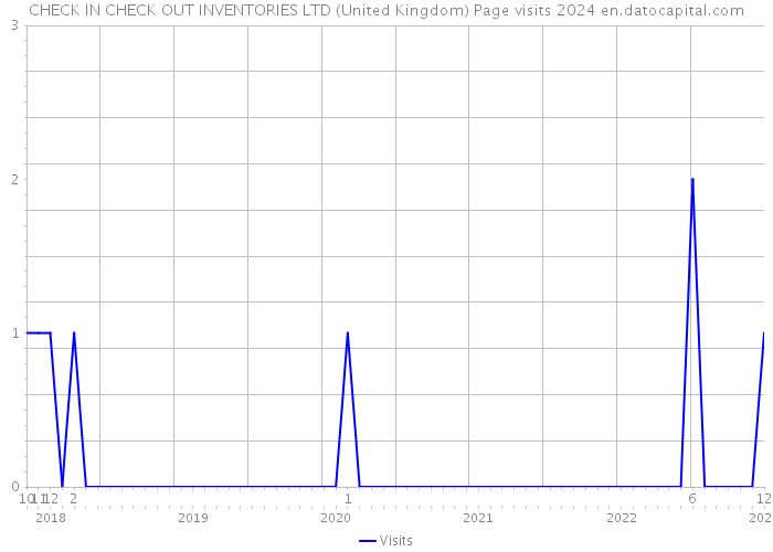 CHECK IN CHECK OUT INVENTORIES LTD (United Kingdom) Page visits 2024 