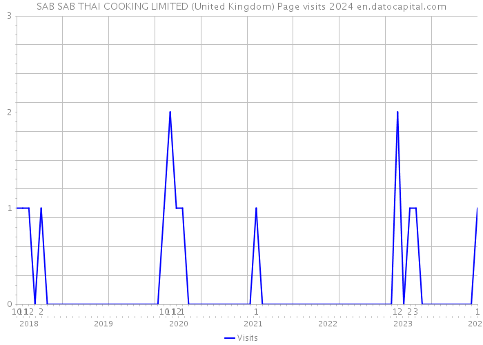 SAB SAB THAI COOKING LIMITED (United Kingdom) Page visits 2024 