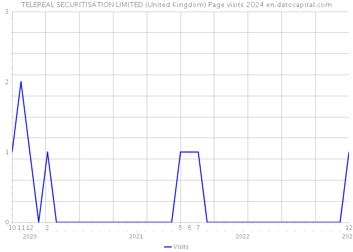 TELEREAL SECURITISATION LIMITED (United Kingdom) Page visits 2024 