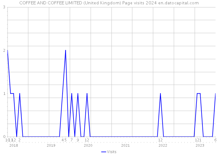 COFFEE AND COFFEE LIMITED (United Kingdom) Page visits 2024 
