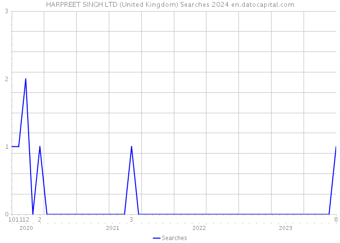 HARPREET SINGH LTD (United Kingdom) Searches 2024 