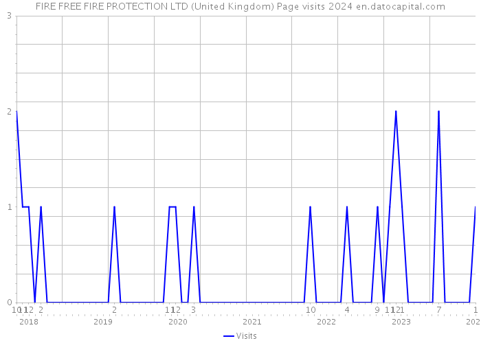 FIRE FREE FIRE PROTECTION LTD (United Kingdom) Page visits 2024 