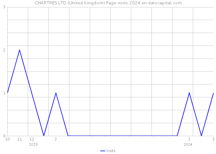 CHARTRES LTD (United Kingdom) Page visits 2024 