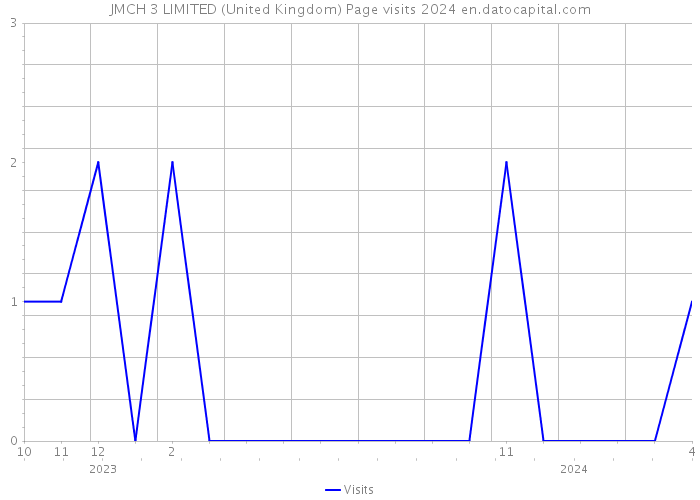 JMCH 3 LIMITED (United Kingdom) Page visits 2024 