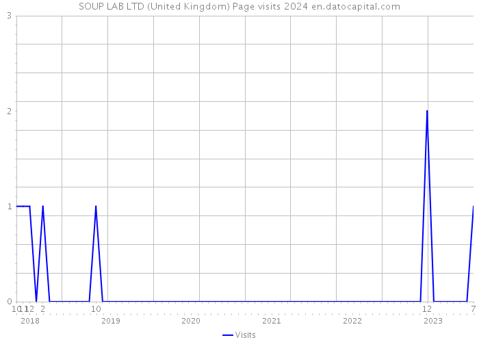SOUP LAB LTD (United Kingdom) Page visits 2024 