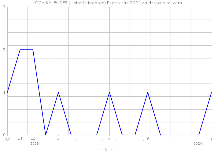 KOCA KALENDER (United Kingdom) Page visits 2024 