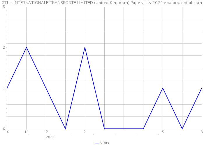 STL - INTERNATIONALE TRANSPORTE LIMITED (United Kingdom) Page visits 2024 