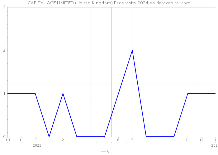 CAPITAL ACE LIMITED (United Kingdom) Page visits 2024 