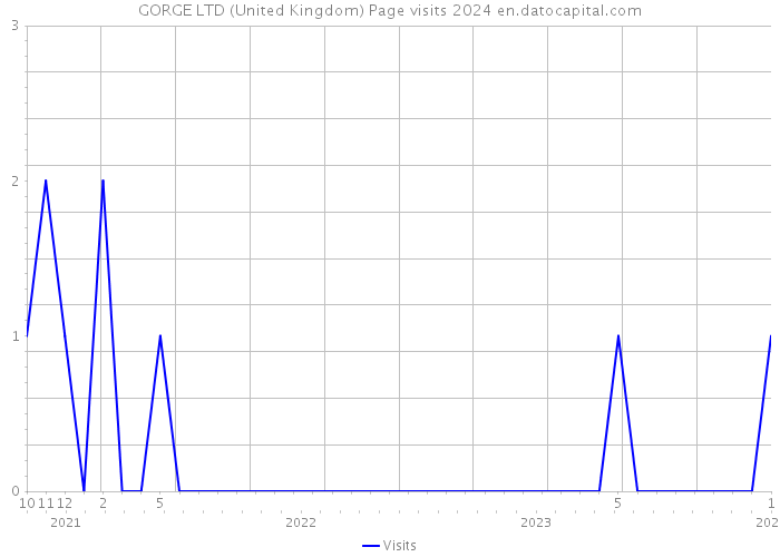 GORGE LTD (United Kingdom) Page visits 2024 