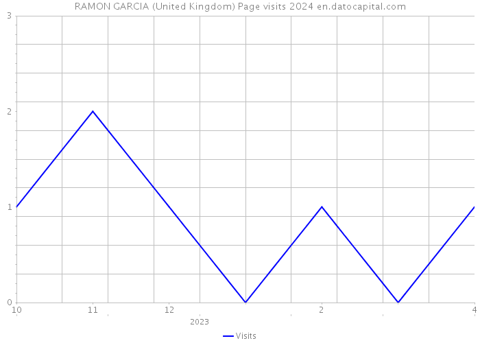 RAMON GARCIA (United Kingdom) Page visits 2024 