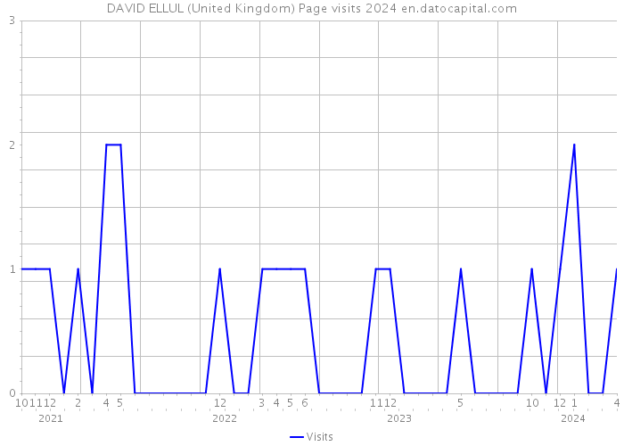 DAVID ELLUL (United Kingdom) Page visits 2024 