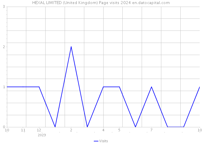 HEXAL LIMITED (United Kingdom) Page visits 2024 