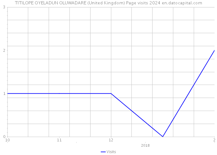 TITILOPE OYELADUN OLUWADARE (United Kingdom) Page visits 2024 