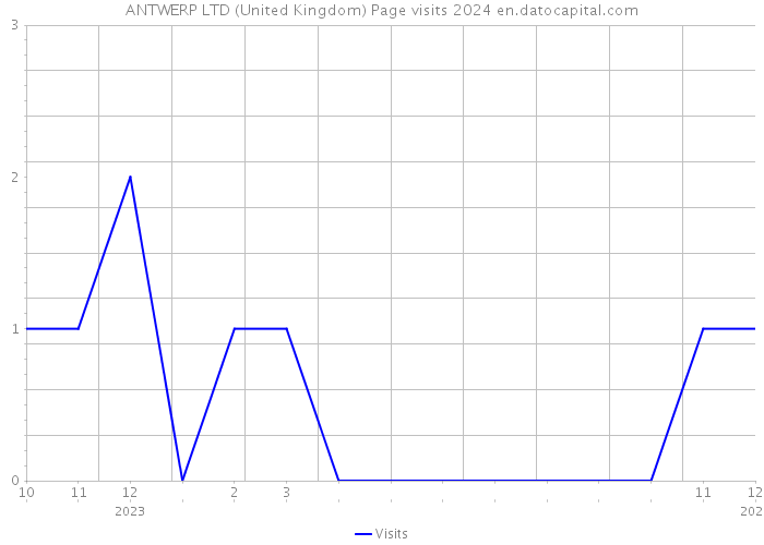 ANTWERP LTD (United Kingdom) Page visits 2024 