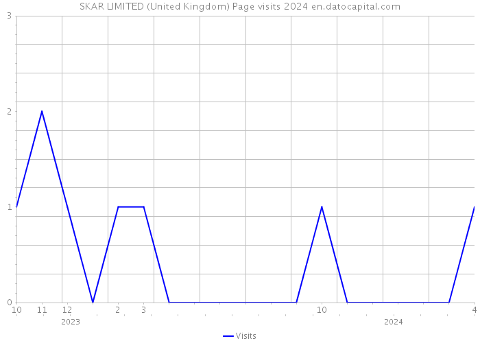 SKAR LIMITED (United Kingdom) Page visits 2024 