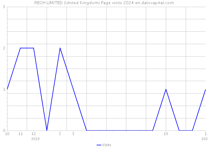RECH LIMITED (United Kingdom) Page visits 2024 