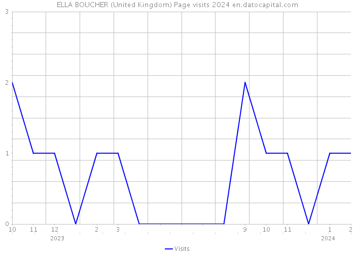 ELLA BOUCHER (United Kingdom) Page visits 2024 