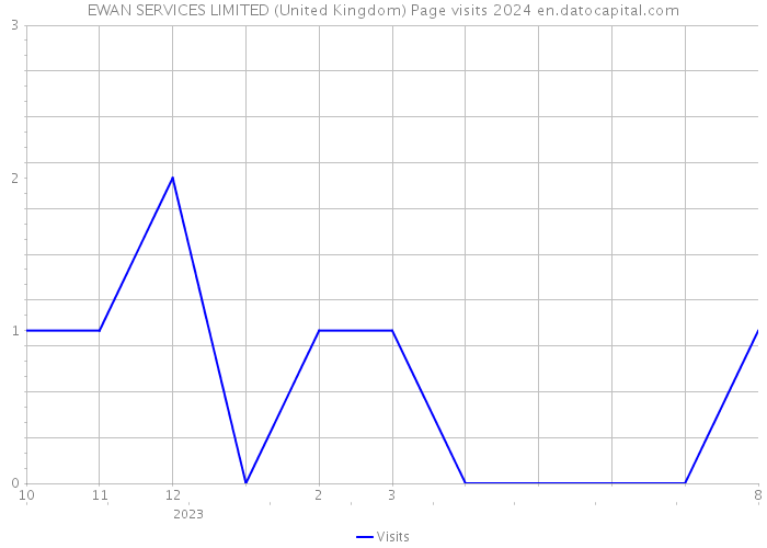 EWAN SERVICES LIMITED (United Kingdom) Page visits 2024 