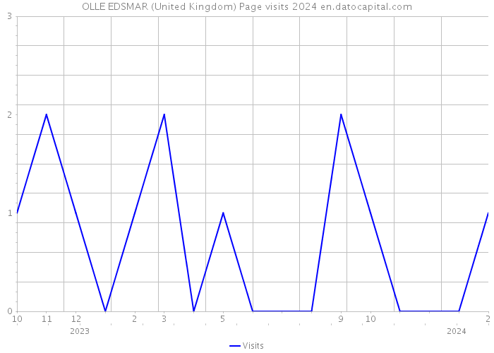 OLLE EDSMAR (United Kingdom) Page visits 2024 