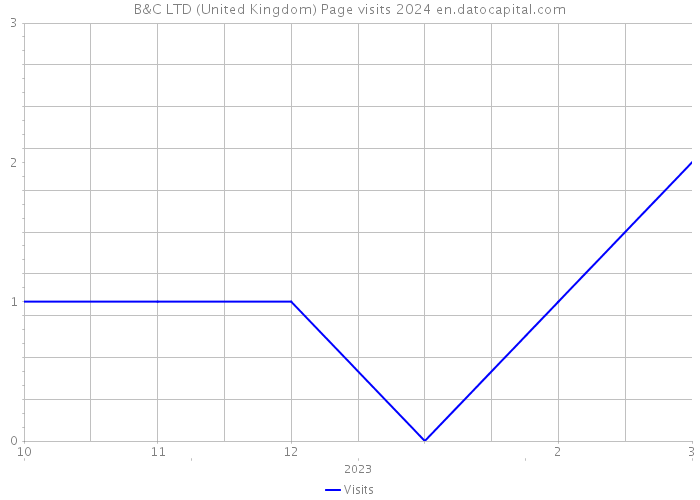 B&C LTD (United Kingdom) Page visits 2024 
