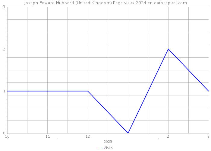 Joseph Edward Hubbard (United Kingdom) Page visits 2024 