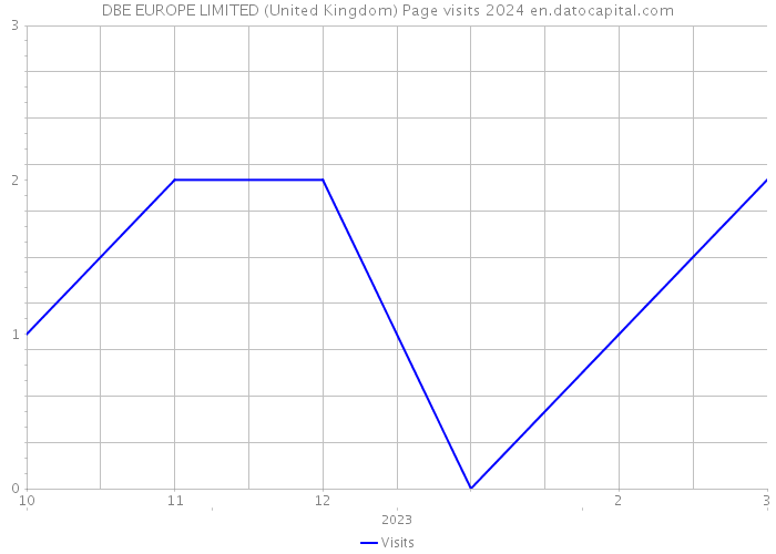 DBE EUROPE LIMITED (United Kingdom) Page visits 2024 