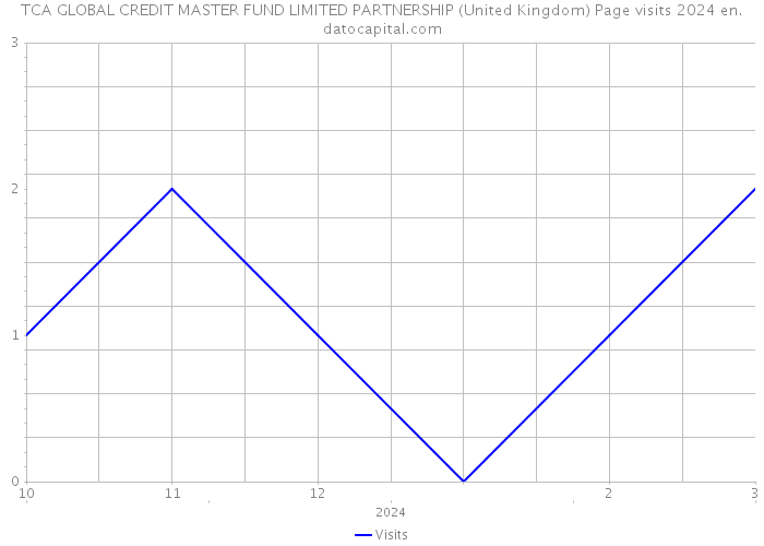 TCA GLOBAL CREDIT MASTER FUND LIMITED PARTNERSHIP (United Kingdom) Page visits 2024 