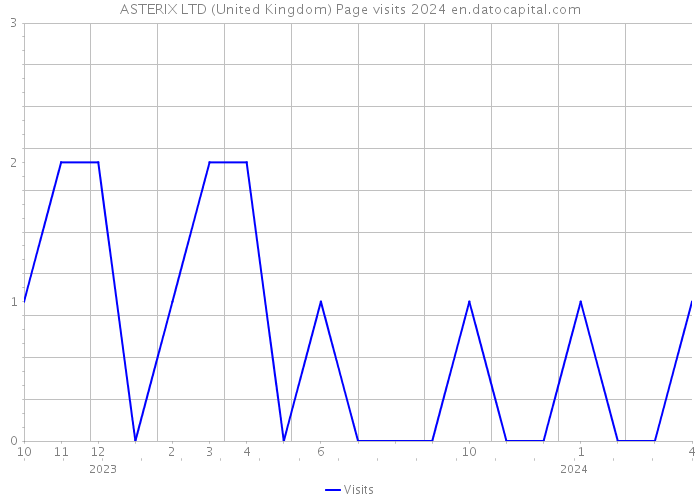 ASTERIX LTD (United Kingdom) Page visits 2024 