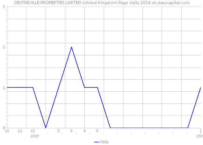 CENTREVILLE PROPERTIES LIMITED (United Kingdom) Page visits 2024 