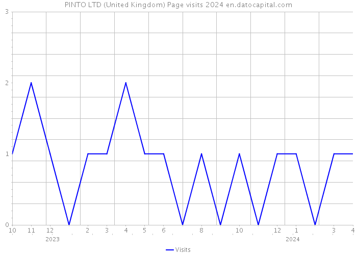 PINTO LTD (United Kingdom) Page visits 2024 