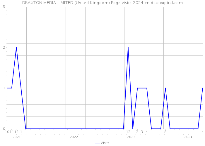 DRAXTON MEDIA LIMITED (United Kingdom) Page visits 2024 