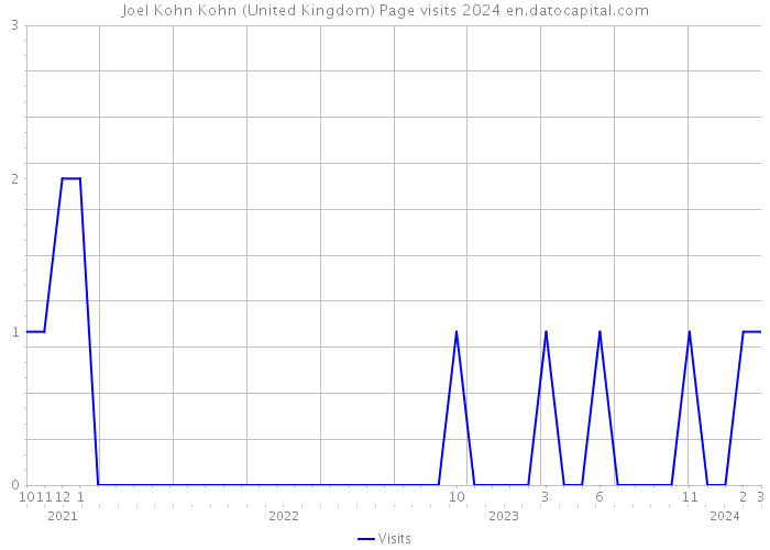 Joel Kohn Kohn (United Kingdom) Page visits 2024 