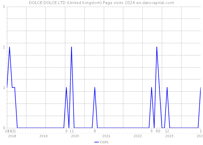 DOLCE DOLCE LTD (United Kingdom) Page visits 2024 
