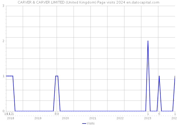 CARVER & CARVER LIMITED (United Kingdom) Page visits 2024 