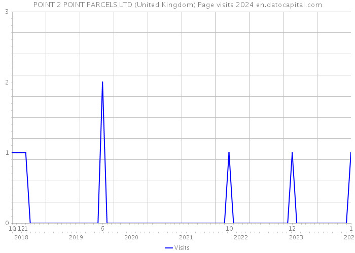 POINT 2 POINT PARCELS LTD (United Kingdom) Page visits 2024 