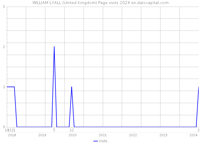 WILLIAM LYALL (United Kingdom) Page visits 2024 