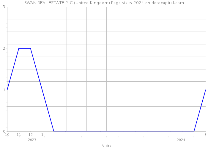 SWAN REAL ESTATE PLC (United Kingdom) Page visits 2024 