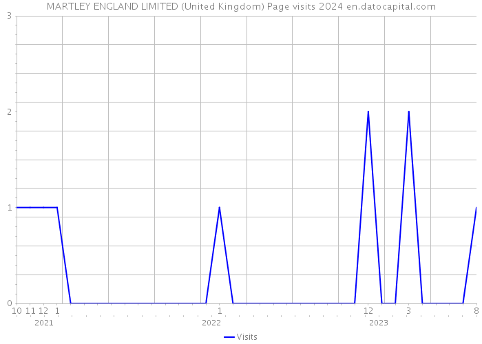 MARTLEY ENGLAND LIMITED (United Kingdom) Page visits 2024 