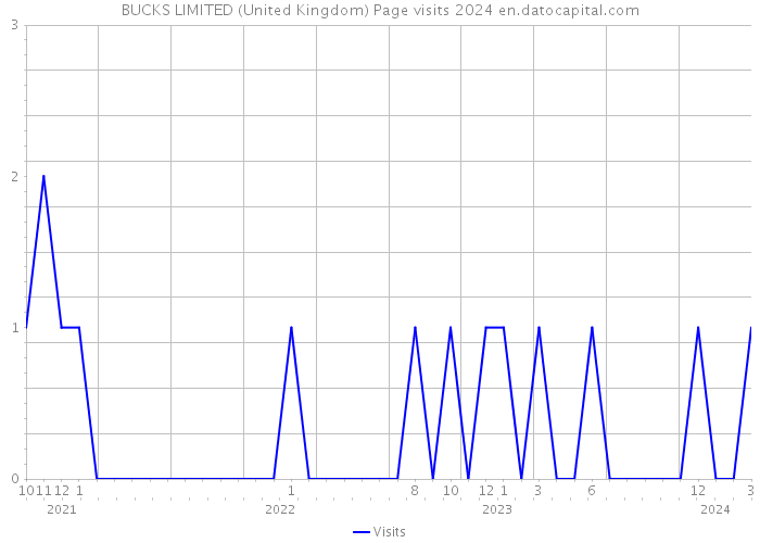 BUCKS LIMITED (United Kingdom) Page visits 2024 