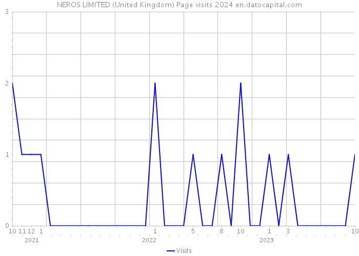 NEROS LIMITED (United Kingdom) Page visits 2024 