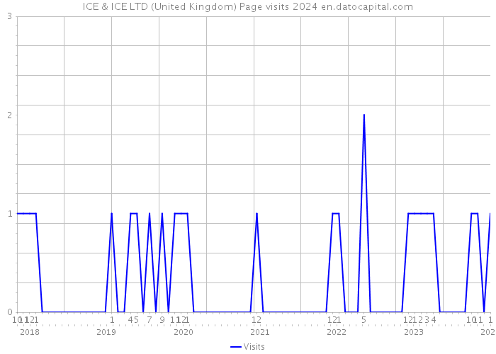 ICE & ICE LTD (United Kingdom) Page visits 2024 