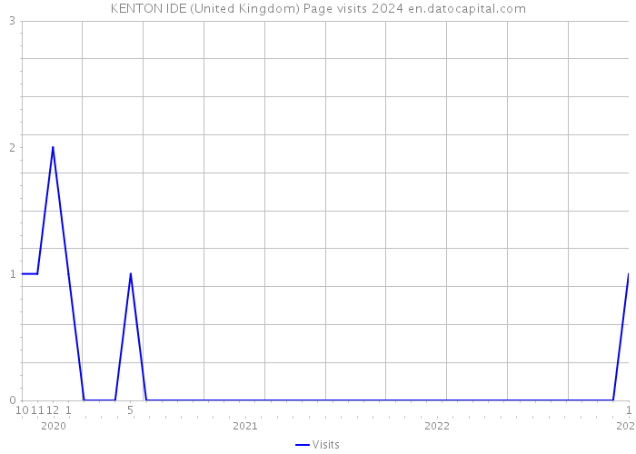 KENTON IDE (United Kingdom) Page visits 2024 