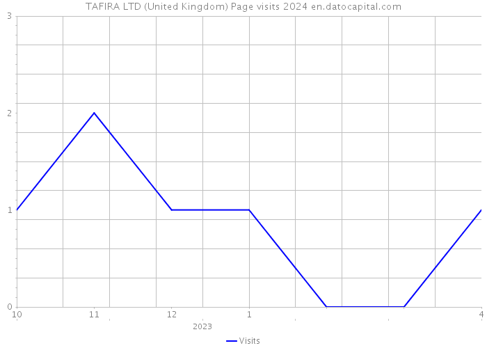 TAFIRA LTD (United Kingdom) Page visits 2024 